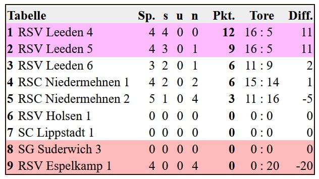 Landesliga Nord 1. Spieltag Tabelle (radball.at)