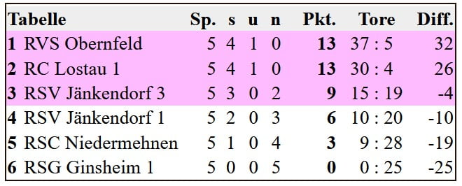 Polo HF DM U19 2021 Tabelle (radball.at)