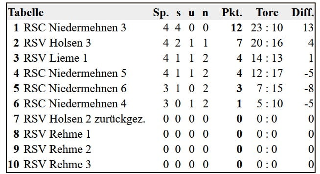 Bezirksliga 2. Spieltag Tabelle