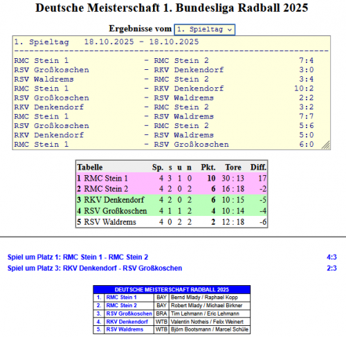 Radball-Meisterrunde